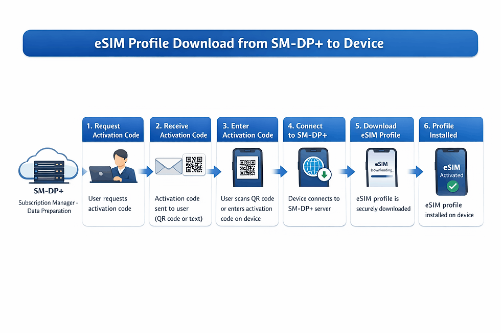 eSIM profile download from SM-DP+ to device