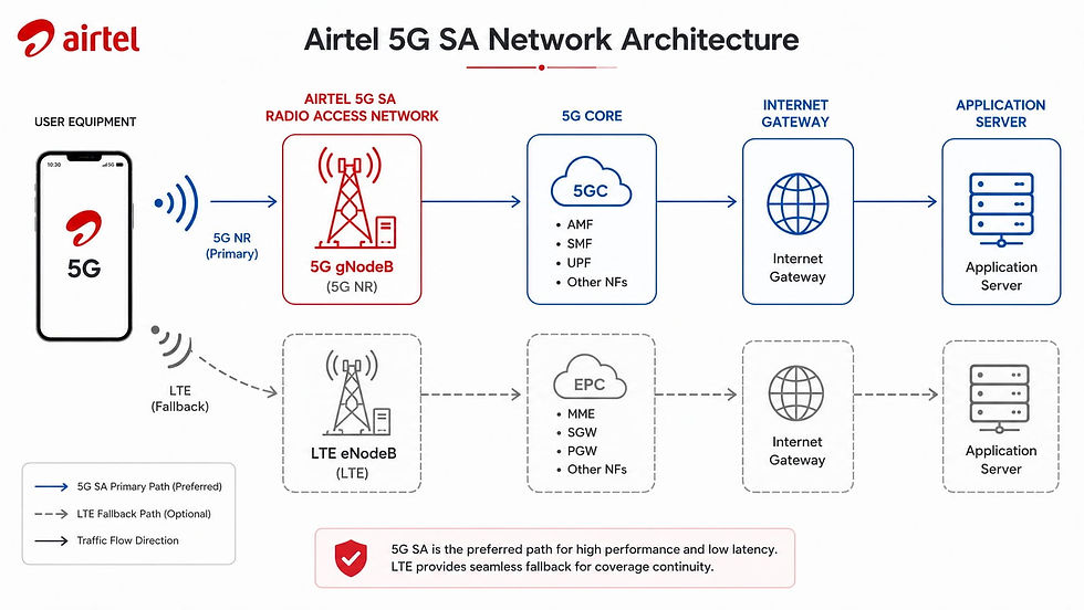 Airtel 5G SA Network Architecture