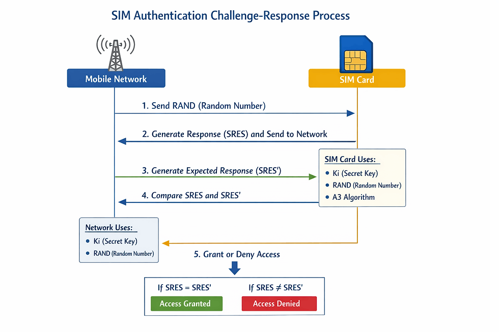 SIM authentication challenge-response process