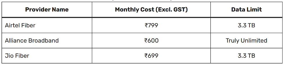 Non-OTT Plans Comparison (100 Mbps Plan)