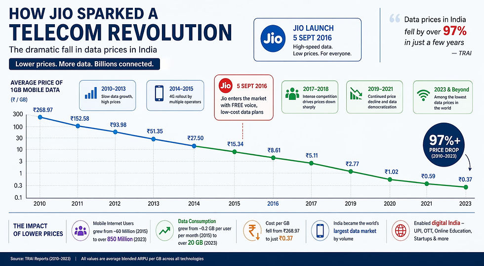 Jio's Telecom Revolution