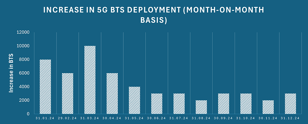 Increase in 5G BTS Deployment (Month-on-Month Basis)