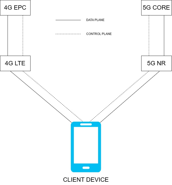 5G SA Architecture