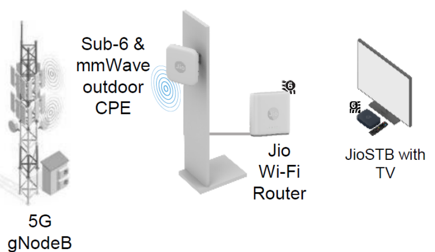 Working of Jio AirFiber