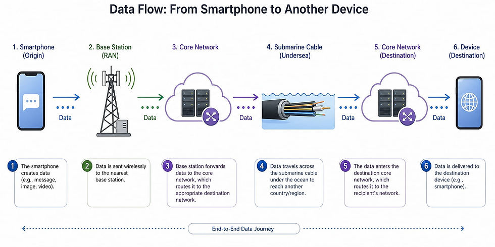 Data Flow of a Smartphone in a Telecom Network