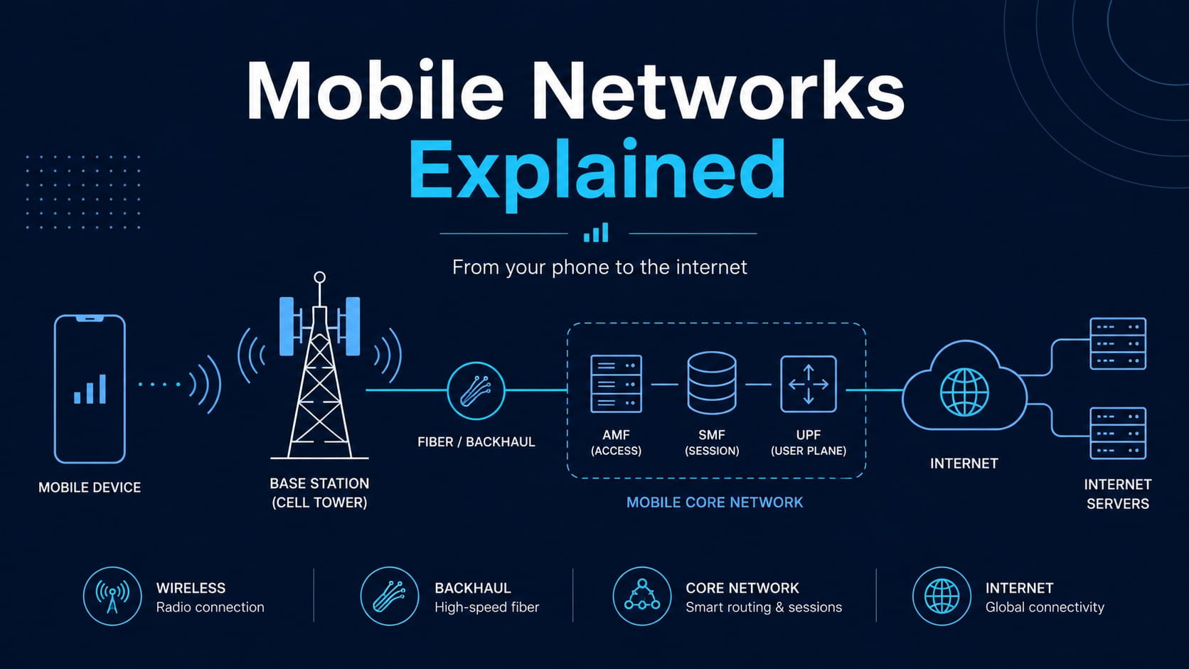 Mobile Conectivity Mobile Networks Explained | Telecom Unpacked