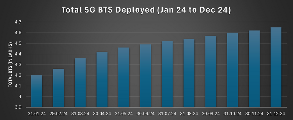 Total 5G BTS Deployed (Jan 24 to Dec 24)