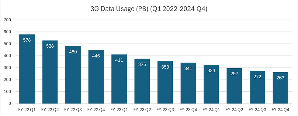 3G Data Usage (PB) (Q1 2022-2024 Q4)