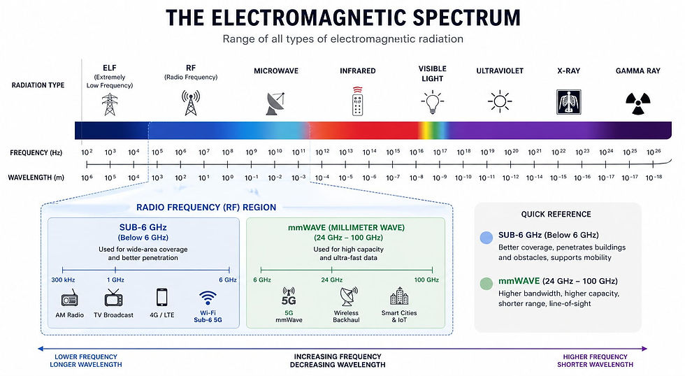 EM Spectrum Diagram