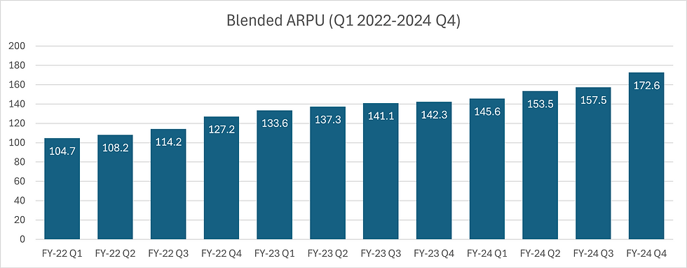 Blended ARPU (Q1 2022-2024 Q4)