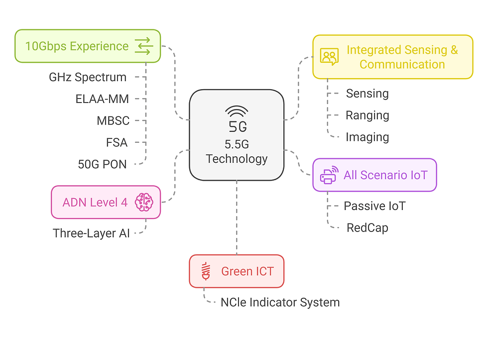 5.5G Features