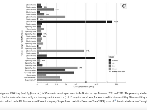在美國銷售的薑黃素含鉛量超標的來源