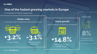 E-commerce in Poland: One of the fastest growing markets in Europe