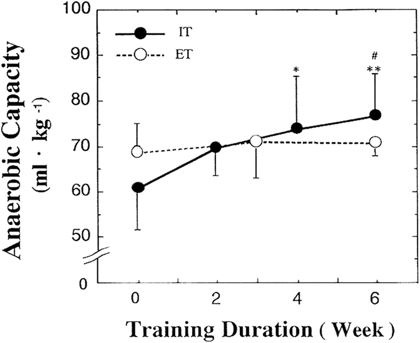Anaerobic capacity graph