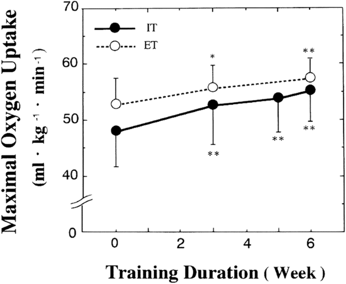 Maximal oxygen uptake graph