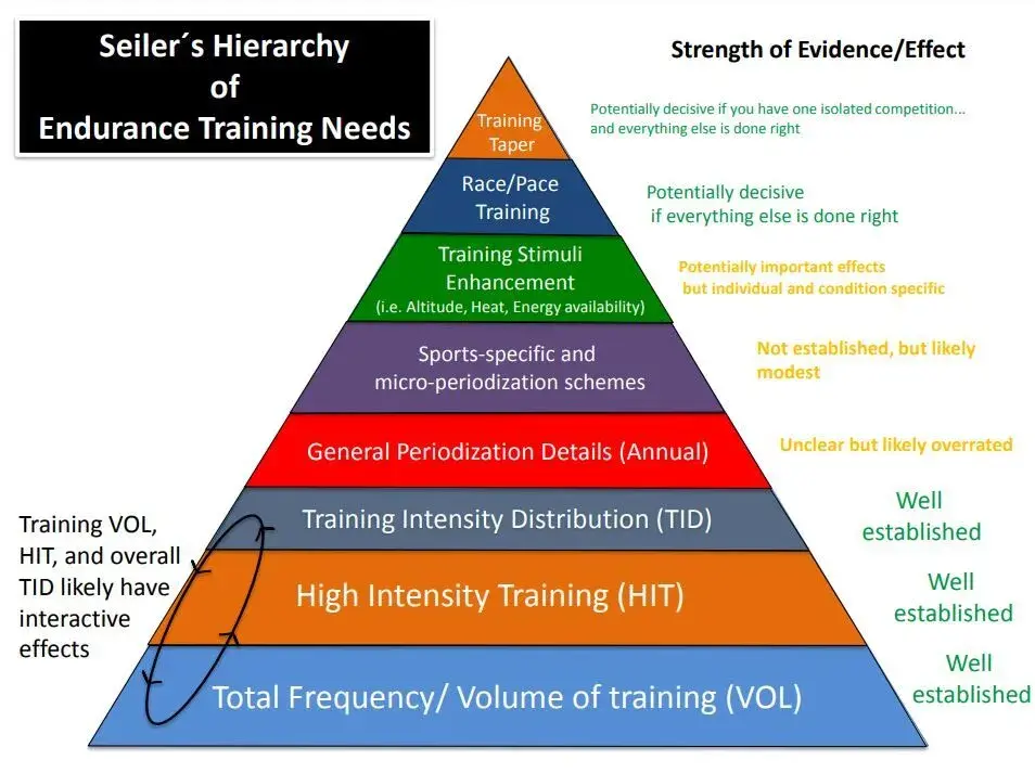 Doctor Stephen Seilers hierarchy of endurance training needs