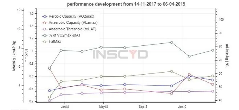 cylists performance development through a season
