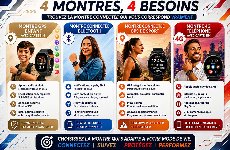 Infographie comparant les quatre principales catégories de montres connectées : montre GPS enfant avec carte SIM, montre connectée Bluetooth, montre connectée GPS de sport et montre 4G téléphone avec carte SIM, avec leurs principales fonctions et leurs usages