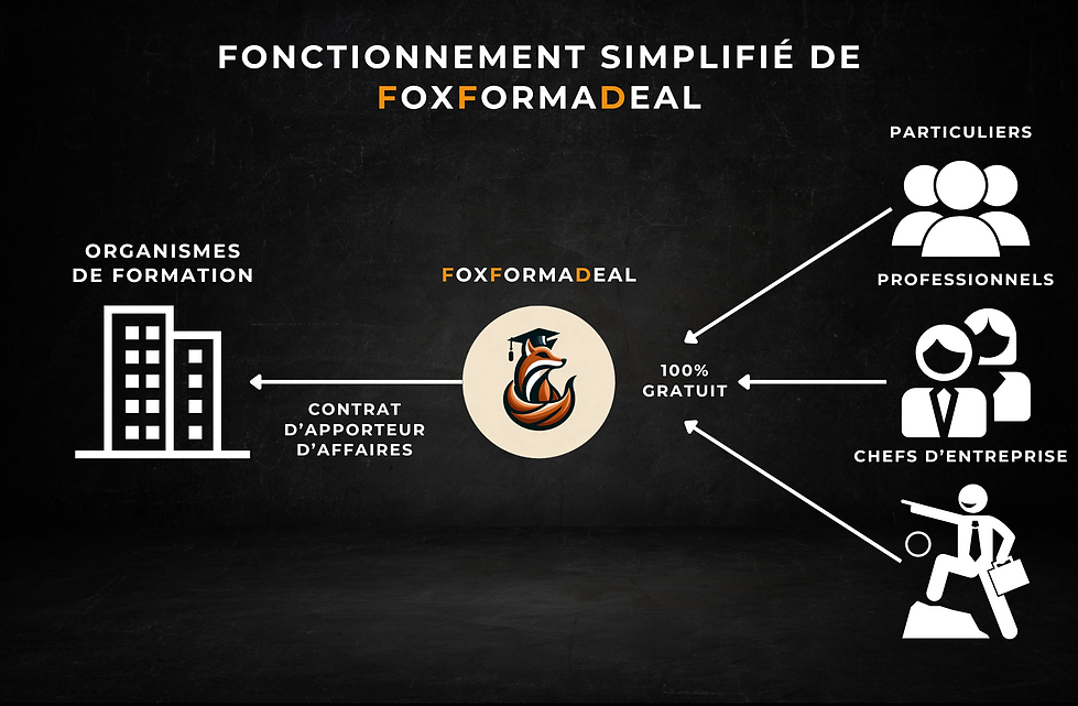 Fonctionnement de FoxFormaDeal