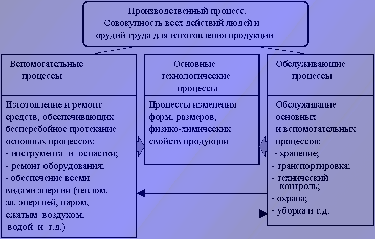 Структура производственных процессов