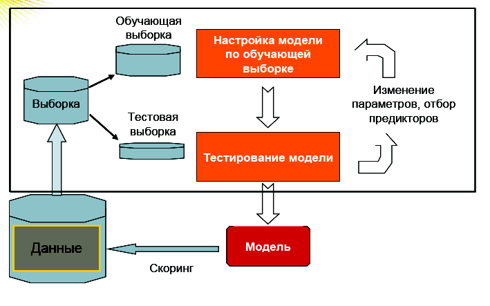 Прогнозирование Объемов Продаж Методом Машинного Обучения