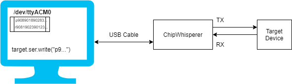 Under the hood, this is implemented with a single serial connection to the target.