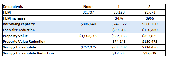 Borrowing power reduction for single parents