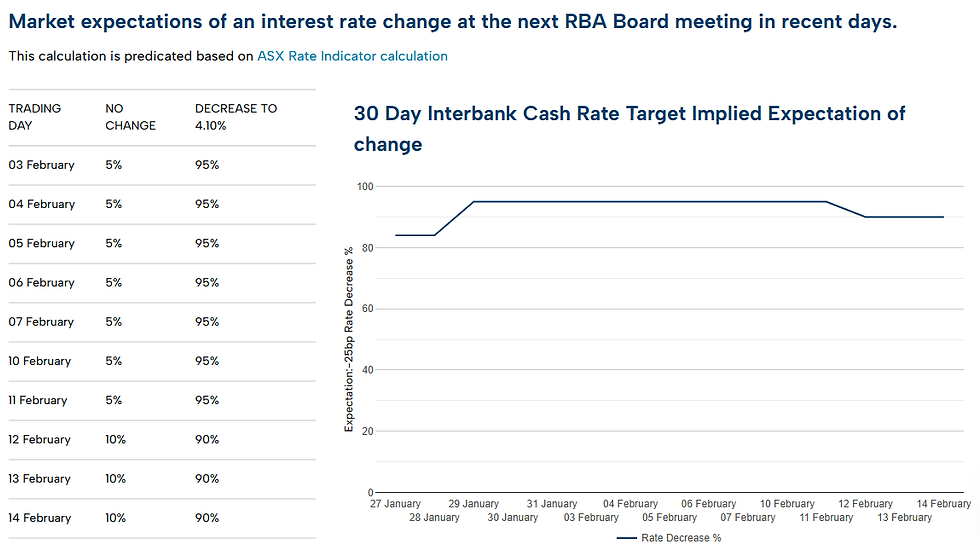 Source: ASX RBA Rate Tracker