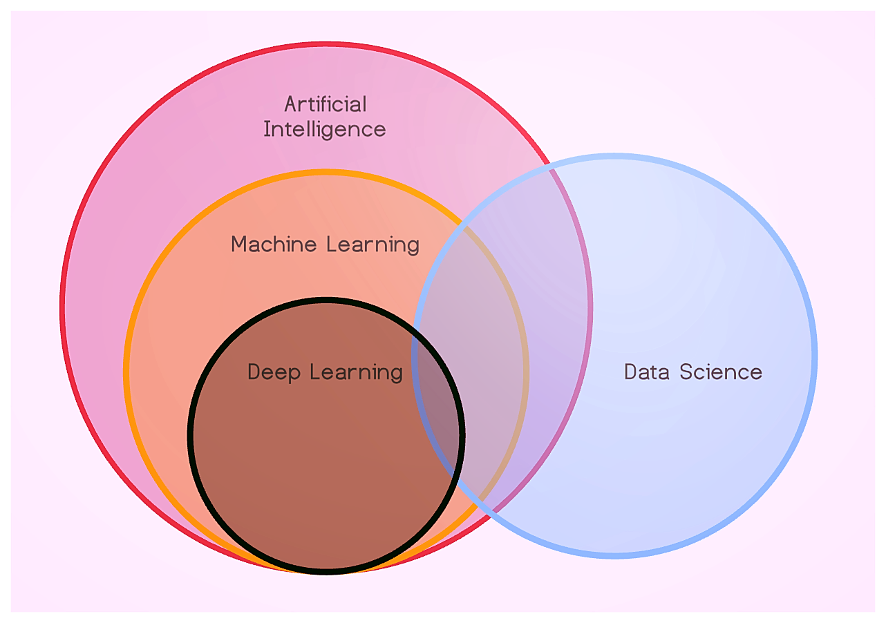 ai deep learning machine learning ai deep learning machine learning