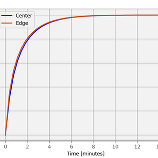 The temperature over time.