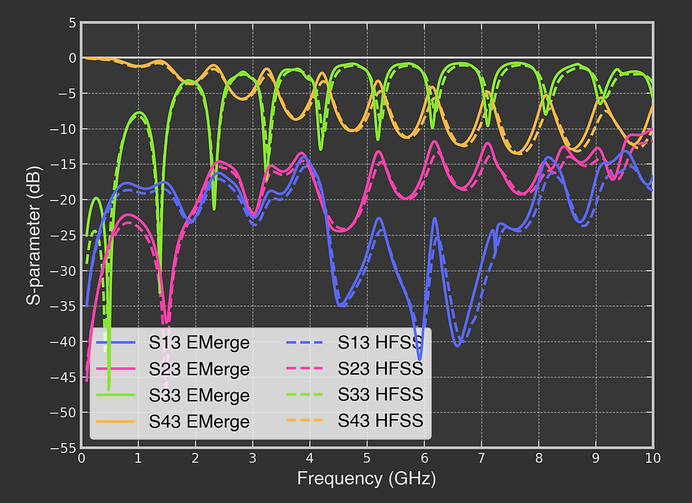 S-parameters