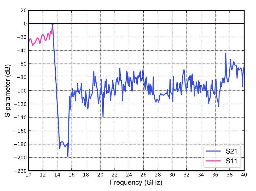 Design Example - Waveguide Low pass filter