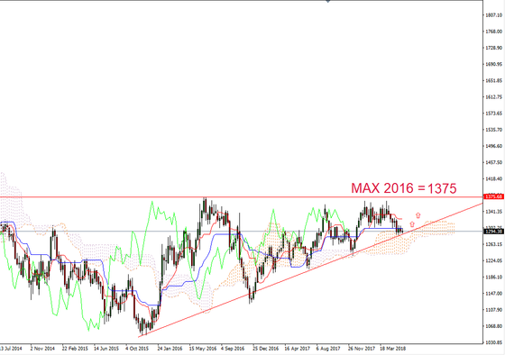 ORO , E' IL MOMENTO DI COMPRARE ?