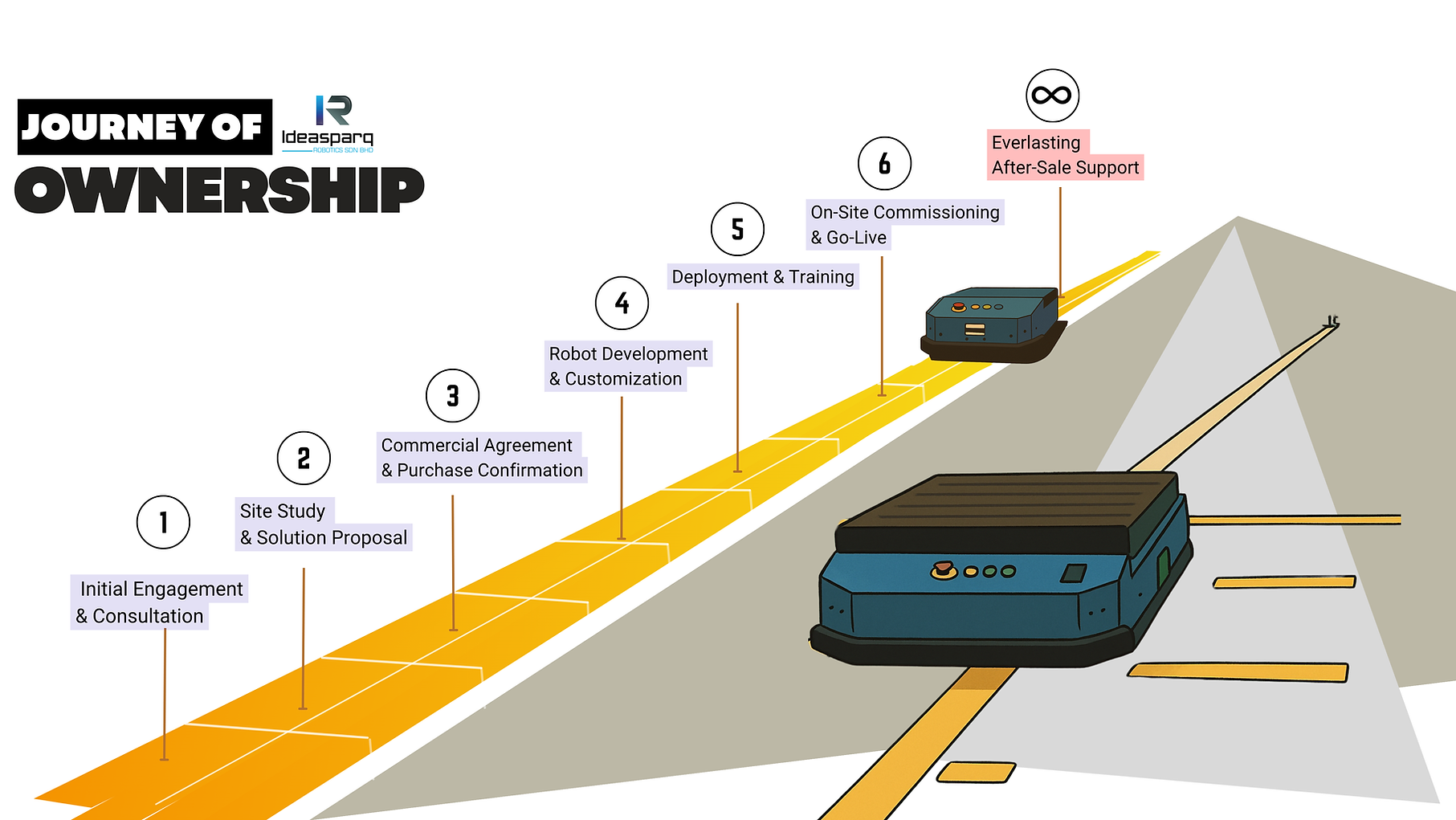 Orange and Black Retrofuturism Roadmap Brainstorm (2).png