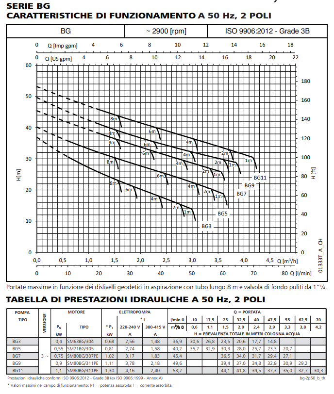 Thumbnail: ELETTROPOMPA LOWARA BGM7/C E2 + GENYO 16A/R15-30 REGOLABILE HP 1 AUTOADESCANTE