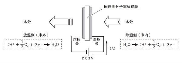 Autodry desiccator mechanism