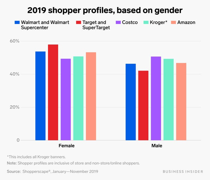 Costco was the only retailer which had a larger amount of male vs female shoppers.