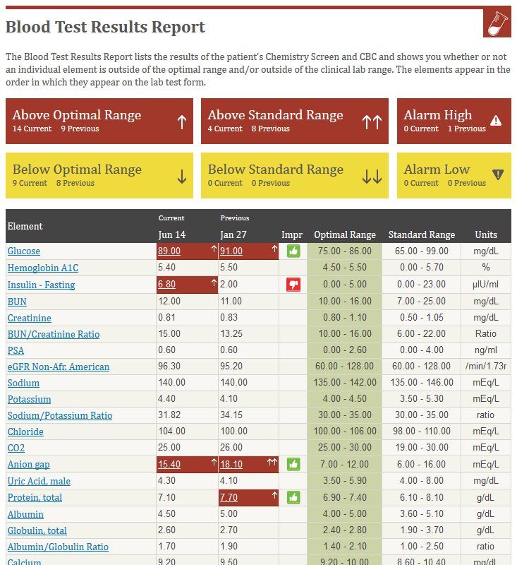 Weight Loss Panel Each Lab Includes Order Blood Draw At Quest And Functional Medicine Report