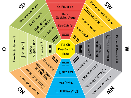 Kompass-Bagua oder Drei-Türen-Bagua?