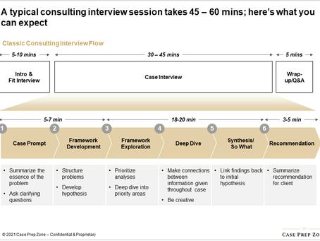 From Good to Best: Acing the Case Interview