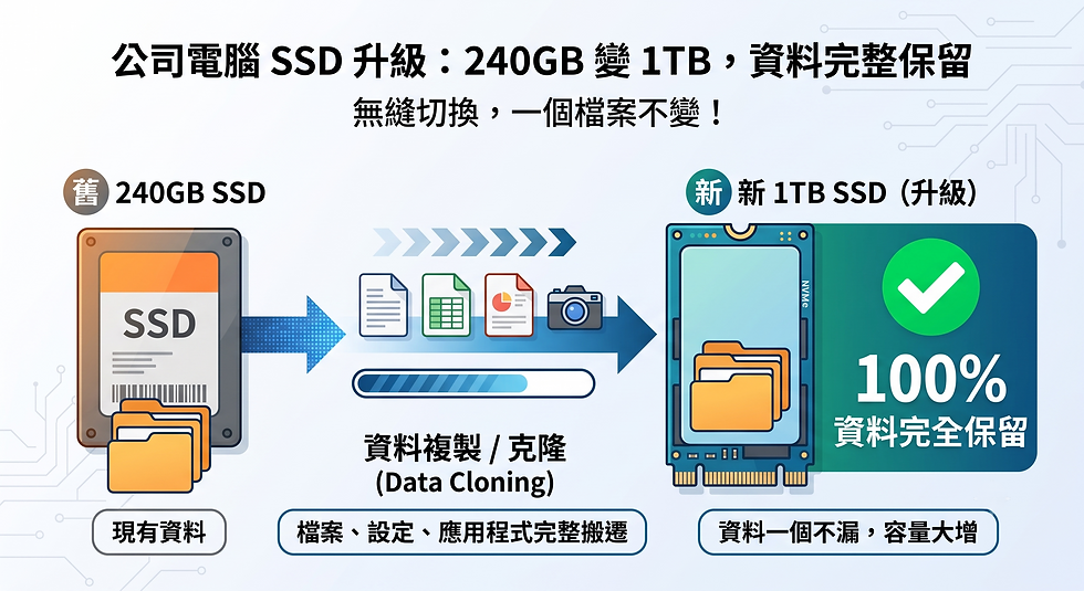 公司電腦由240GB SSD升級1TB後資料完全保留?師傅檢查後提供可行方案