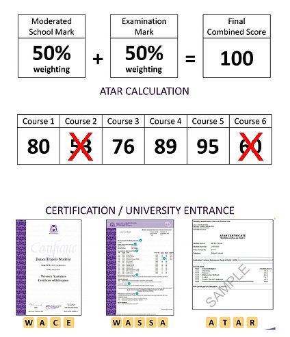 SCSA students get a ATAR Score for admission in Universities