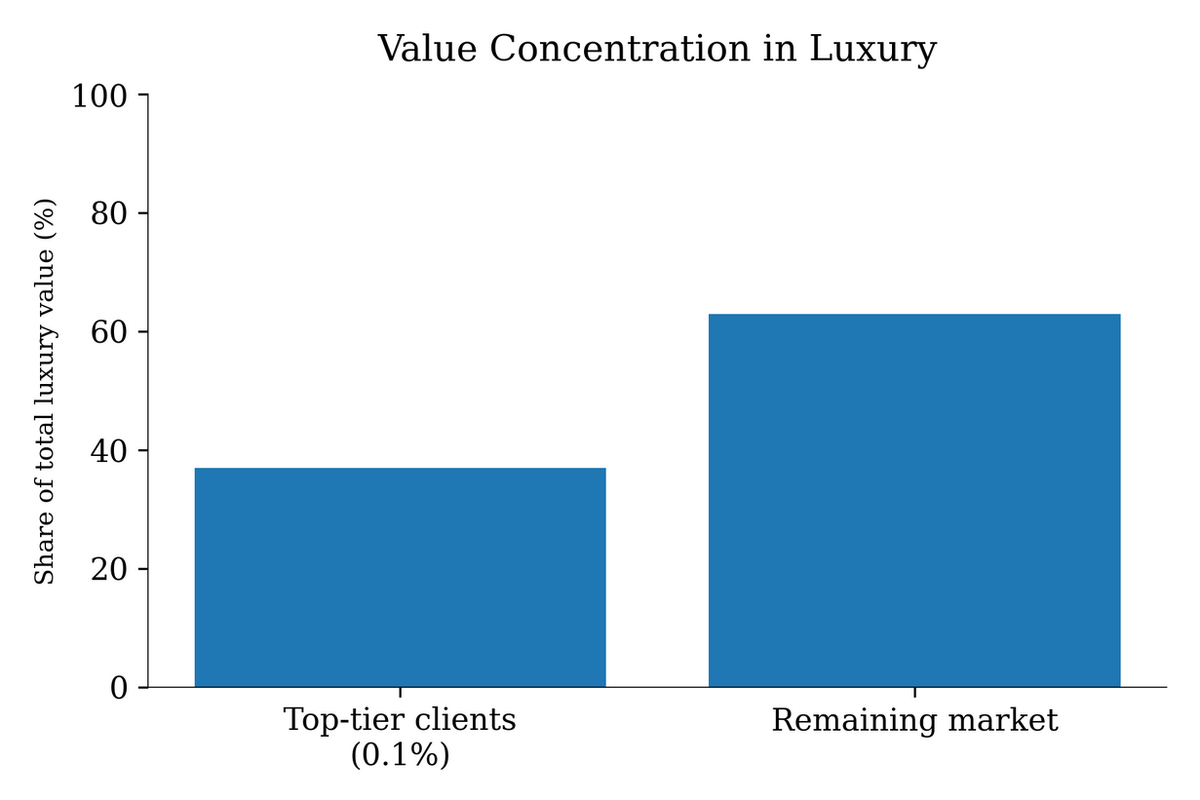 Value concentration in contemporary luxury