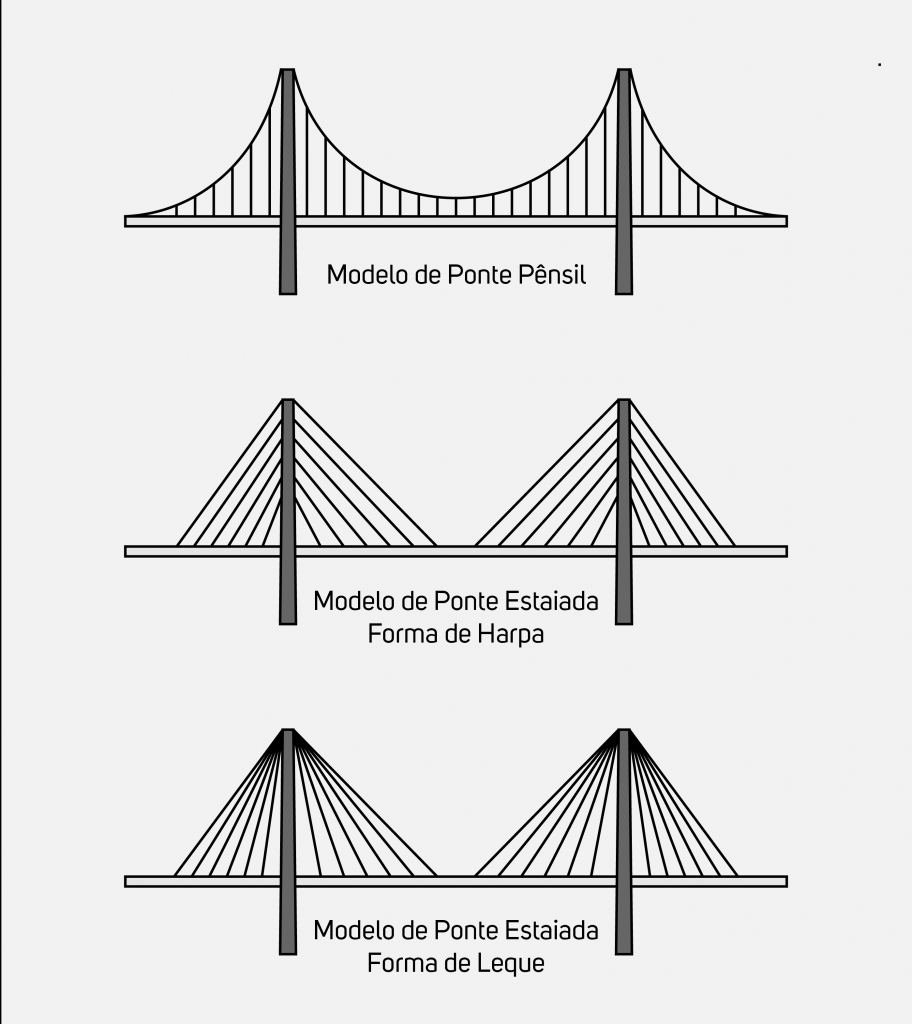 A Nova Ponte De Outeiro