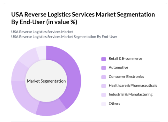 Figure 1: USA Reverse Logistics Services Market Segmentation by Type (in value%)