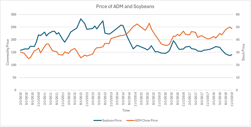 Figure 3: A graph showing the price of Soybeans and the closing price of ADM (FactSet and World Bank) 