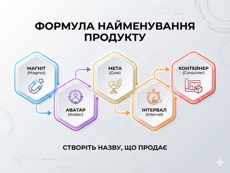 Формула M.A.G.I.C. Як дати оферу ім'я, що продає за вас