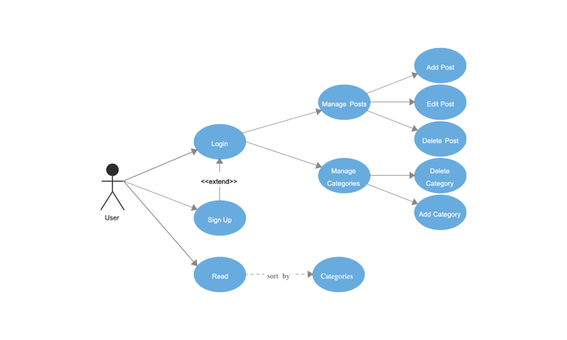 USE CASE для початківців