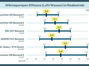 Welche JAZ ist realistisch bei Wärmepumpen? Feld-Studie des Fraunhofer Instituts liefert Antworten zur Effizienz von Wärmepumpen