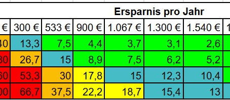 Kostenvergleich Wärmepumpe & Gasheizung - auf Basis von 243 Szenarien